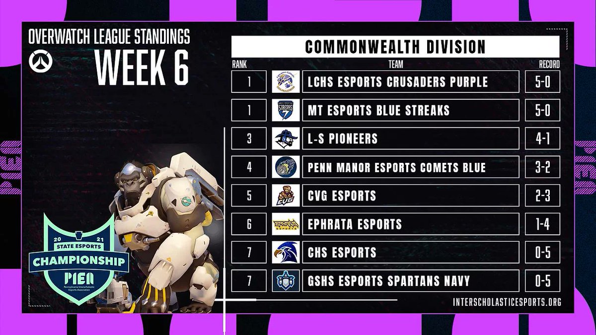 The updated standings for the @PIEA_esports Overwatch League. We are currently in 3rd place and play our rival <a href="/pm_esports/">Penn Manor Esports</a> at 4PM Tuesday. Tune in at twitch.tv/lshsesports!
