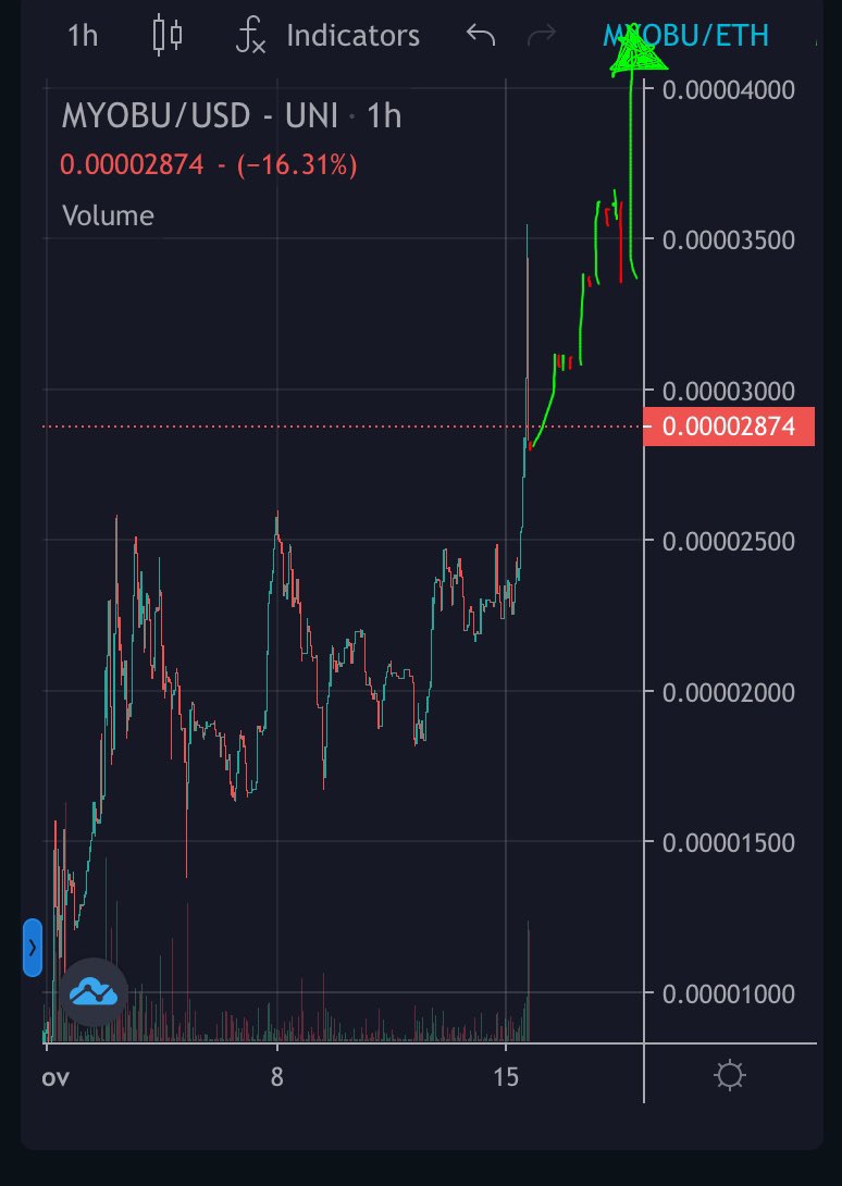 AssetsNo's tweet photo. Oh no, it’s almost like a pattern?! Attractive discount. Buy now, retire soon. $myobu #buythedip #Discounts #COMING_SOON #nft #staking #GameFi https://t.co/5SkkBo2sOU