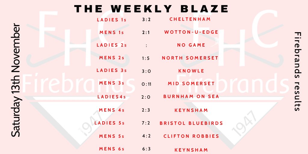 FirebrandsHC's tweet photo. 🔥 THE WEEKLY BLAZE 🔥 
Firebrands results for the 13th November 🏑 
#TheWeeklyBlaze https://t.co/98bhAXhMzj