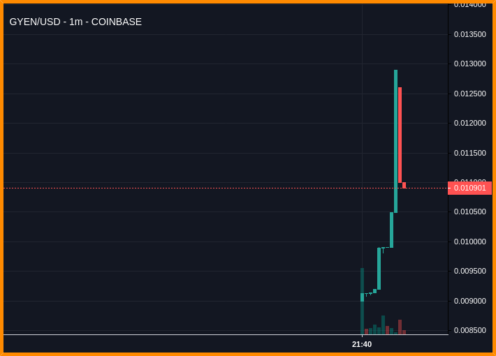 TreeNewsFeed's tweet photo. Cheap coin and low MC, just listed on Coinbase. Very bullish, probably 10c by end of week. https://t.co/Tgl7gMvvmd