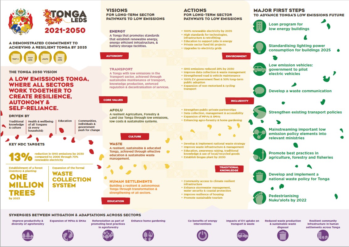 GGGI Pacific (@gggipacific) on Twitter photo <a href="/GGGIPacific/">GGGI Pacific</a> was honored to support #Tonga to become the 3rd Pacific Island Country to submit Low Emission Development Strategy to UNFCCC
Read more here: bit.ly/3qFAHal <a href="/GGGIPacific/">GGGI Pacific</a> was honored to support #Tonga to become the 3rd Pacific Island Country to submit Low Emission Development Strategy to UNFCCC
Read more here: bit.ly/3qFAHal