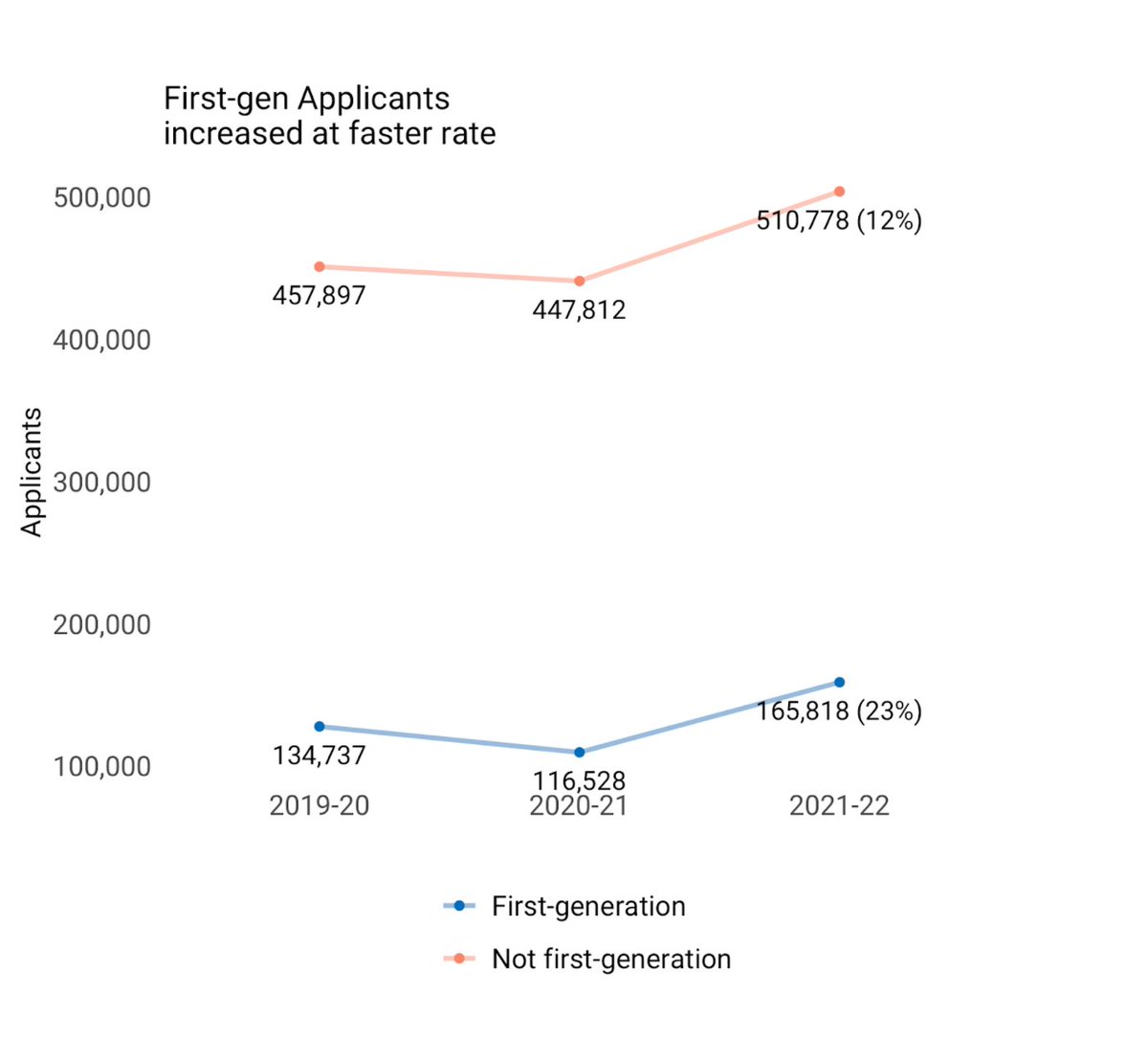 Last year, <a href="/CommonApp/">Common App</a> sounded the alarm on declining application numbers from #FirstGen students. As we look back on the 11/1 deadline, I’m encouraged that the number of first-gen applicants is up 23% since 2019. [Thread] 1/ #EMchat