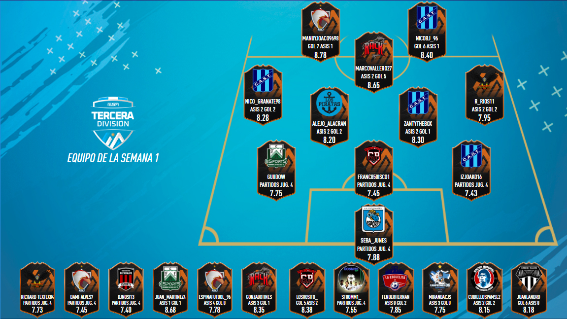 DeportivoNDNJ's tweet photo. ⭐️| Equipo de la Semana

Desde la cuenta oficial del club queremos felicitar a @KokinhoN, @EspinaFutbol y @damiorc por aparecer entre los mejores desempeños de las primeras cuatro fechas de la Primera C #17.

¡A seguir por este camino!

#VamosBuitre🦅 https://t.co/xbfXCnrySG