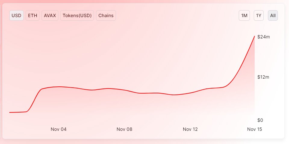 stabilize_fi's tweet photo. Since Stabilize was released 2 weeks ago #Avalanche , our TVL has been growing rapidly.🚀🚀🚀 

DefiLlama - https://t.co/J0Ps19plnM

Our vision is to provide a perfect solution for decentralized stablecoin.

Roadmap - https://t.co/d21EL31y7N https://t.co/XQ5OJf59Oo