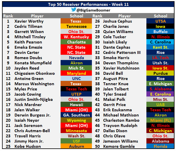 BigGameBoomer's tweet photo. Top 50 Receiver Performances Of The Week💯 https://t.co/ZTagMVlq0x