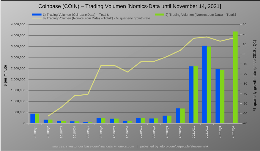 steweomatik's tweet photo. Coinbase (COIN) – Trading Volumen [Nomics-Data until November 14, 2021] $COIN #Coinbase #Crypto https://t.co/kYP7cXx6JC