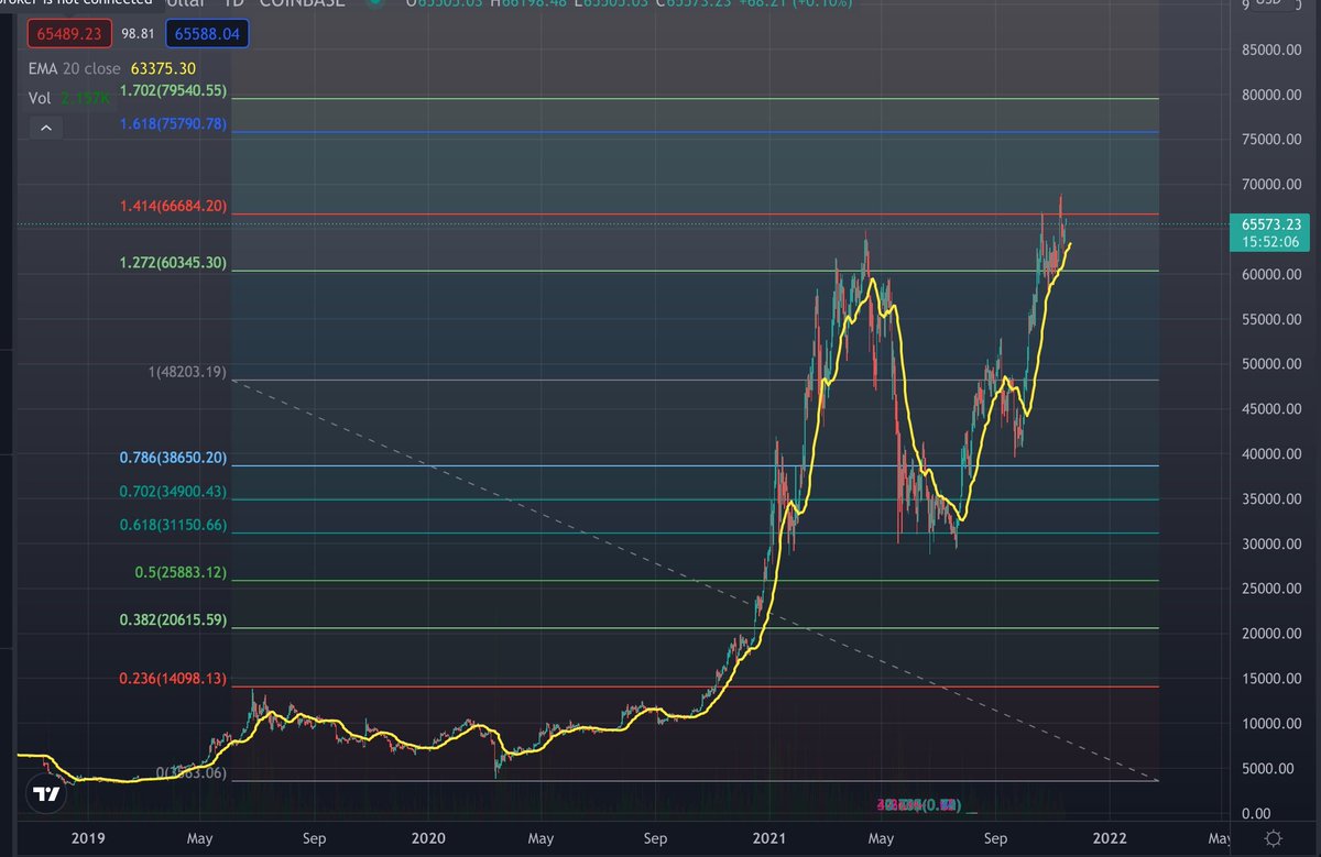 BoganBlockchain's tweet photo. Are we looking at the top of this Bull Run for BTC. Will 76k be the top. Or as some say, will it go to 100k and beyond. I don't think anyone really knows. This chart indicates we're somewhere near the top. https://t.co/dV8Lu2mlg7
