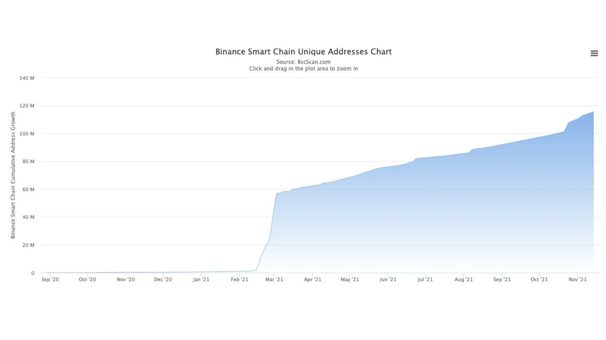 binance's tweet image. #BSC