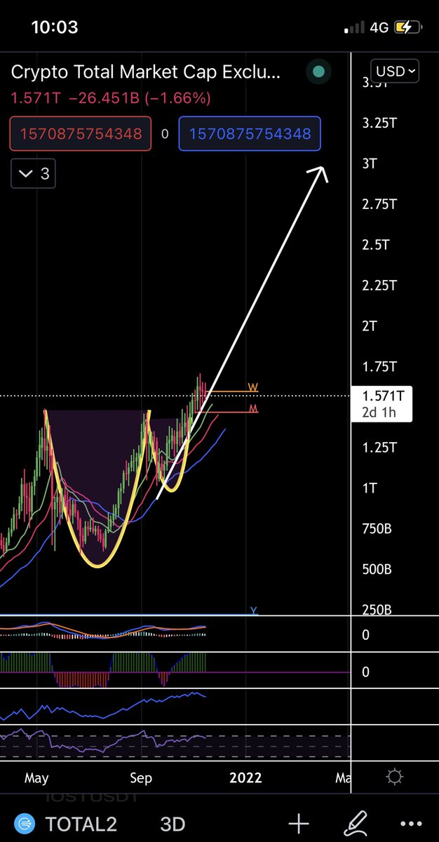 AMBERBTC888's tweet photo. Good morning 
Buy every freaking dip alts are about explode, you aint too late if ya have done your shopping 

Giving you top picks $mana $sand $btc $eth $eth $xpr $ltc $coti $rfox 
$AI $idea , enjoye buy &amp; hold .cheers https://t.co/N5XWxT9jLd