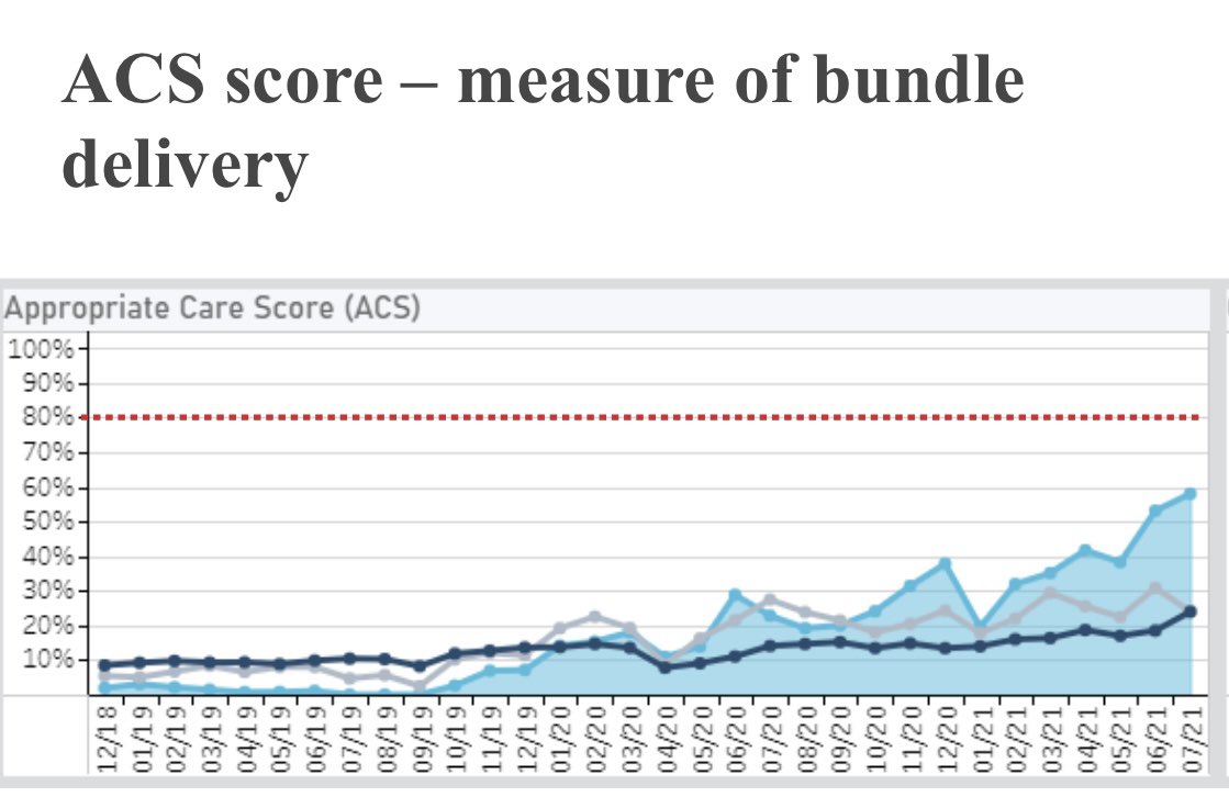 HampsonJude's tweet image. Great to reflect today on the improvements we have made to our COPD discharge bundle delivery and smoking cessation referrals through great team work with the support of our respiratory QI faculty #NACAP @GillianLowrey @EmmaToplis @ImpACTplus_team @LivewellDerby @DCCPublicHealth