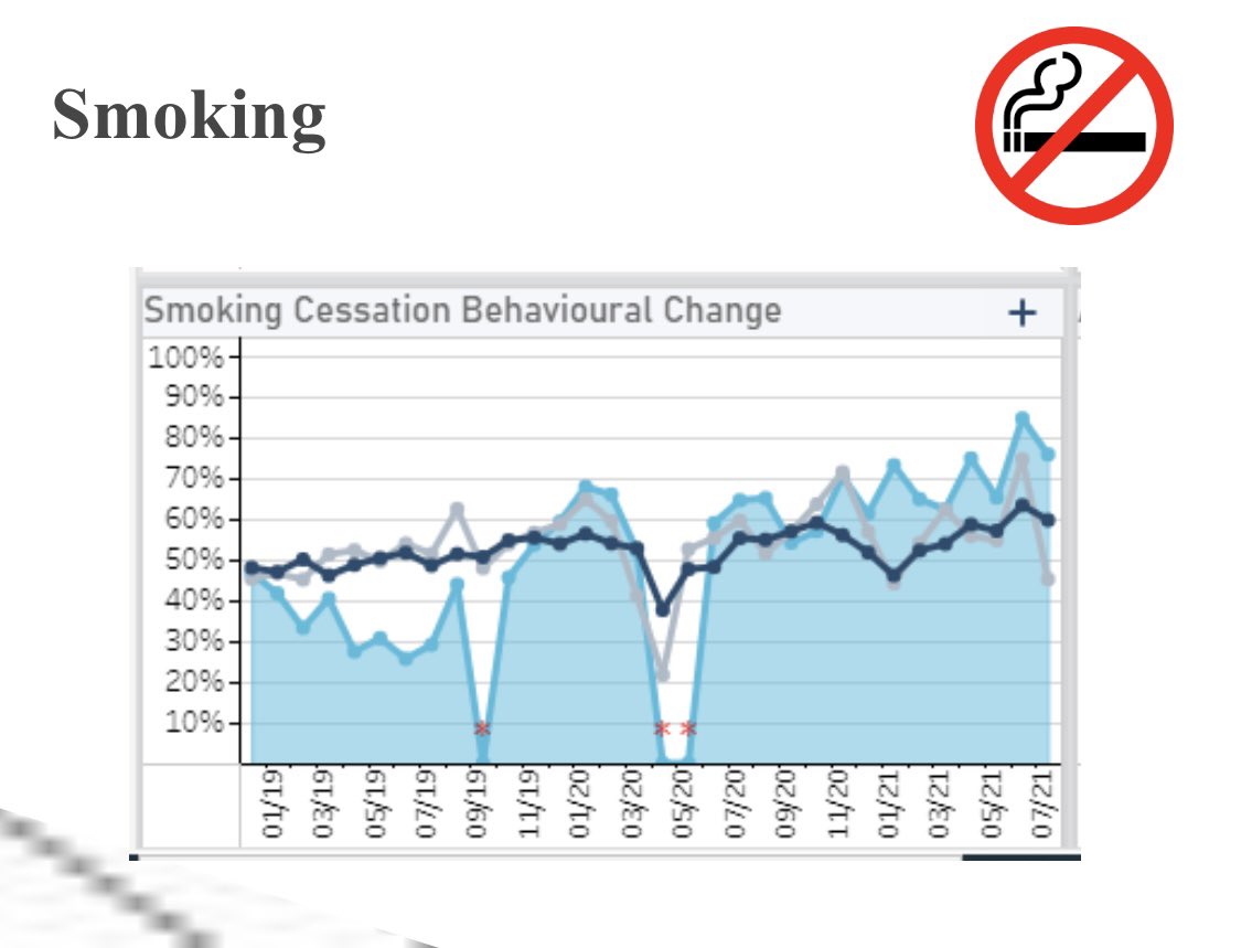HampsonJude's tweet image. Great to reflect today on the improvements we have made to our COPD discharge bundle delivery and smoking cessation referrals through great team work with the support of our respiratory QI faculty #NACAP @GillianLowrey @EmmaToplis @ImpACTplus_team @LivewellDerby @DCCPublicHealth