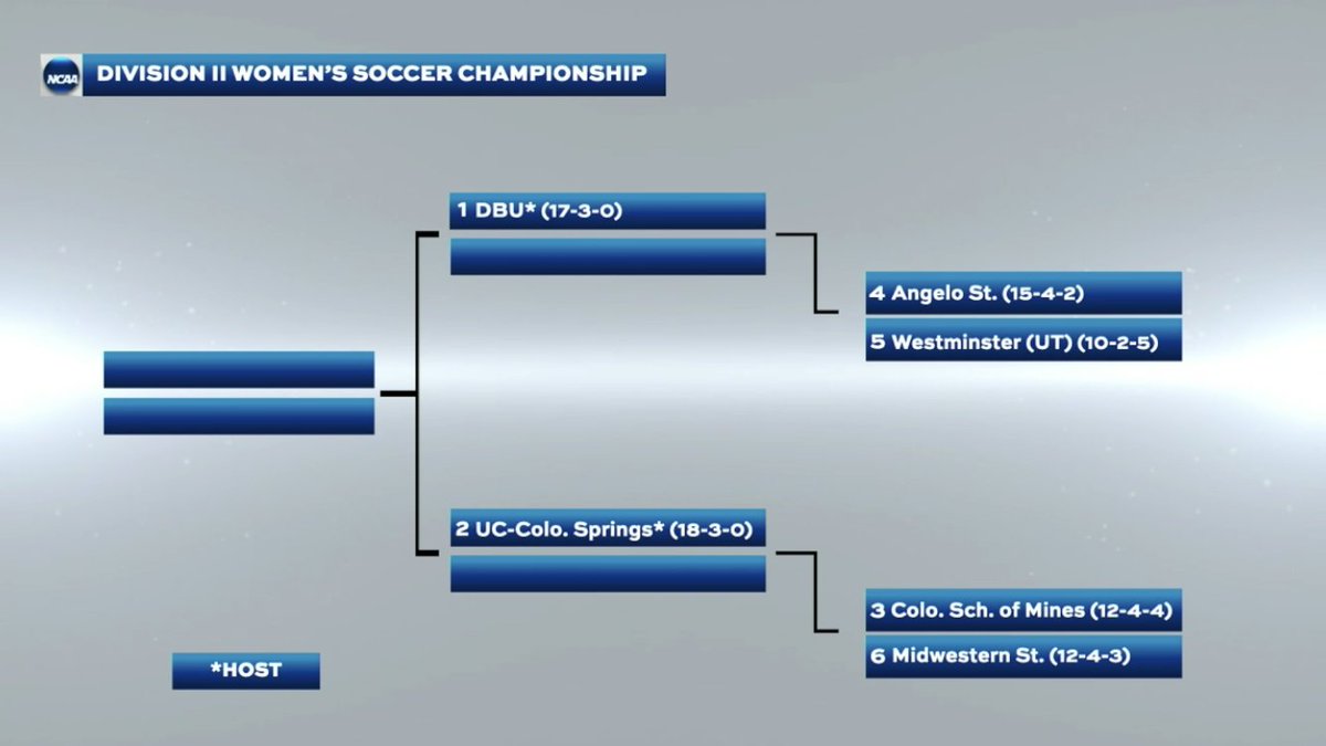 mineswsoc's tweet photo. 𝘿𝘼𝙉𝘾𝙄𝙉'

We're headed to our 13th consecutive NCAA Tournament, and we don't have to go far, playing Midwestern State at UCCS in the First Round! #HelluvaEngineer⚒️ https://t.co/UXoKsWcLfJ