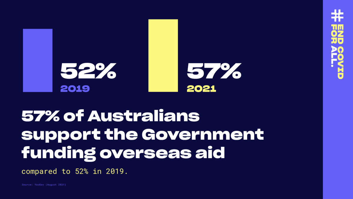 New polling shows Australians want our Government to respond to rising global poverty as a result of #COVID19📈🌏

<a href="/ScottMorrisonMP/">Not ScoMo</a> &amp; <a href="/MarisePayne/">Marise Payne</a> - will you commit to growing the aid budget in response to rising extreme poverty?

#EndCOVIDforAll #AustralianAid #auspol