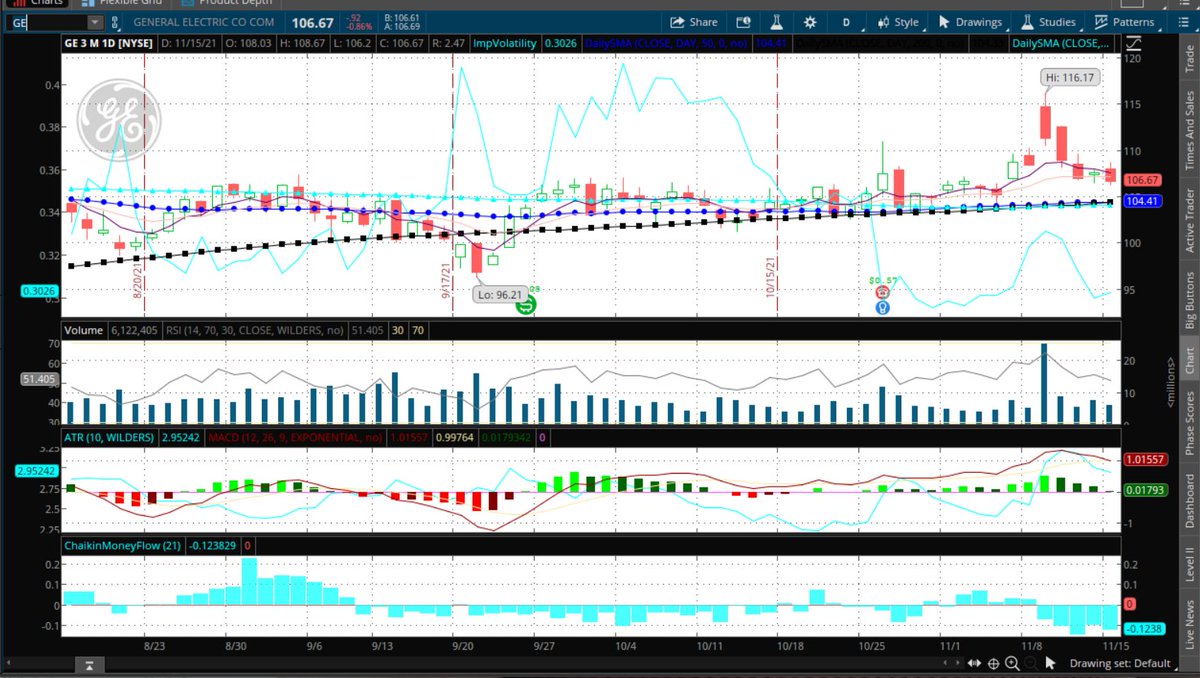 Fredbenz0's tweet photo. $GE
TECHNICALS = #STRONGCANDIDATE = #200DYBOUNCE
UOA RANK = NONE
UOA ACTIVITY = #RISKREVERSAL
5600 DEC 110P SOLD
5600 DEC 100C BOUGHT
#SWEPTUP IN BLOCKS OF 4200 https://t.co/fRw9ajBVry