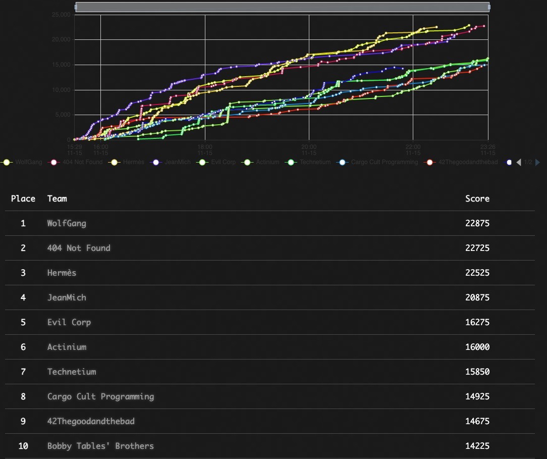 d1r4c's tweet photo. 30 minutes left and 23925 are the maximum points available! Time is ticking! #taniumCTF #Converge2021 #corporateespionage #supplychainattacks #dfir #windowsforensics #linuxforensics #threathunting #memoryanalysis https://t.co/wF7zIUojYc