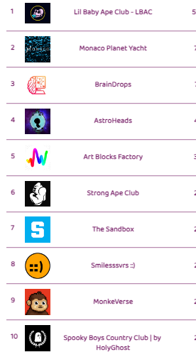 frediktion's tweet photo. The top 10 hot selling NFT collections on @opensea in last 1 hour

Check https://t.co/6iBskC6lAO   for instant updates on number of sales, more hot selling, trending, upcoming NFT collections and much more 

#thenftscore #NFTGiveaway #NFTdrop #nftsales #nft #nftart #NFTCommunity https://t.co/hVzL9CLO29