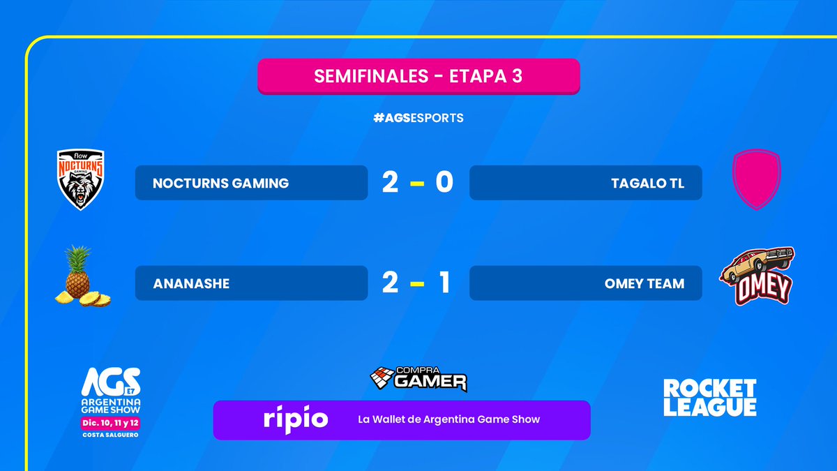 ArGameShow's tweet photo. ¡Tenemos a los finalistas del tercer clasificatorio de #RocketLeague! ⚽🚗
El equipo de @NocturnsGaming derrotó por 2-0 a #TagaloTl después #ananashe avanzó con un 2-1 frente a #OmeyTeam.
¡No te pierdás la final mañana!
#AGS2021 #AGSEsports #SumateAlMundoCripto #CompraGamer https://t.co/uZZWjGnHWa