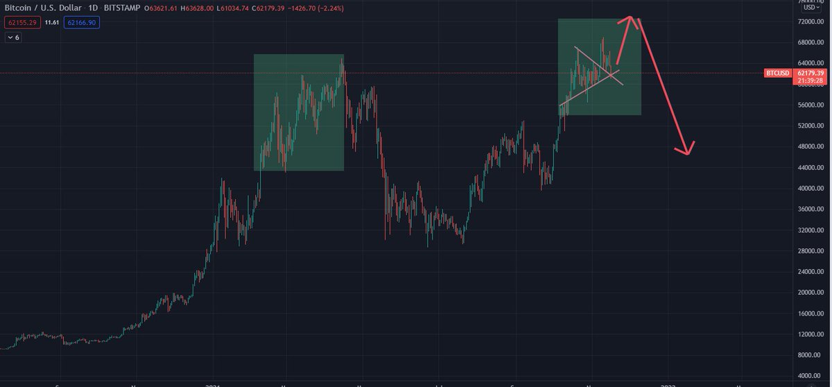 cryptoSqueeze's tweet photo. Another bounce to $73k and back to mid $40k levels to consolidate for the extended bull market cycle with an eventual inevitable >$200k macro cycle top https://t.co/VVjuTNQ2OF