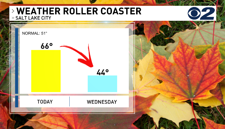 KSL_Matt's tweet photo. After falling 7Β° shy of a record high today, a cold front will drop temperatures into the 40s by Wednesday! #utwx #Fallisback π₯Ά https://t.co/BJW5eC6zFW