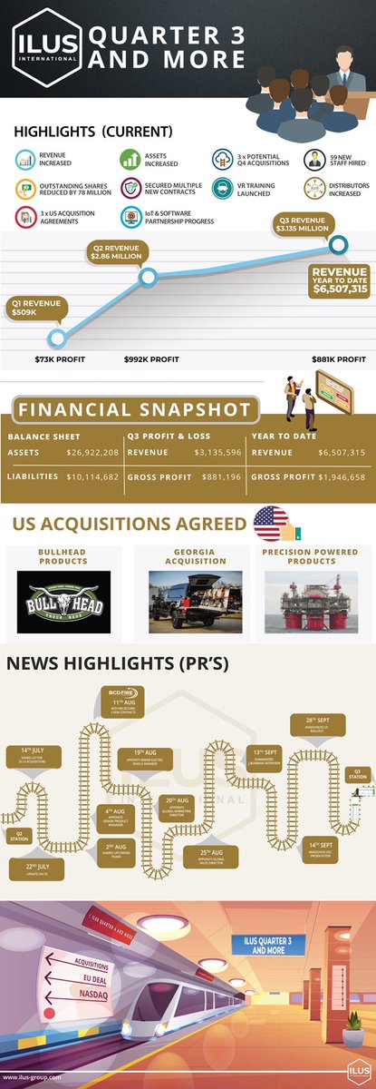 ILUS_INTL's tweet image. $ILUS - Our 3rd Quarter Report was filed earlier. Here are some of the highlights. #Acquisitions #ILUS #growth