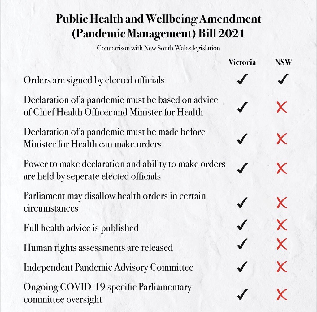 Martin__Foley's tweet photo. 🧵There’s lots of misinformation out there so here are the simple facts with how the proposed Victorian Bill compares to NSW legislation https://t.co/3cIfDgETnD