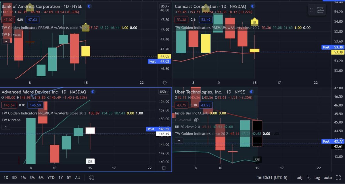 TradingWarz's tweet photo. FREE #OPTIONS Ideas 🤯

Scale out when above 25% Profit

$BAC       48C>47.34 | 46P<46.95 
$CMCSA 54C>53.68 | 53P<53.29
$AMD      149C>148.37 | 143P<143.47
$UBER     46C>45.09 | 43P<43.73

199 ❤️for bonus picks! https://t.co/Wjj8VPD2mA