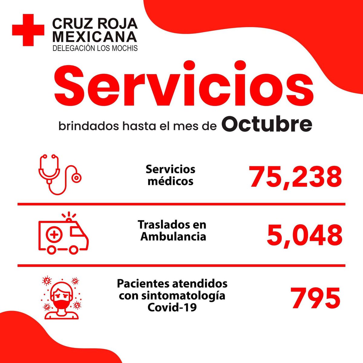 liera_sergio's tweet photo. Para que usted esté enterado, Cruz Roja Mexicana, delegación Los Mochis tenemos a bien en  dar a conocer los servicios brindados hasta el mes de octubre. @VictorTorresLD @manuelaltavoz @ELCOCOO1 @JessiJauregui @cristina100dbt @arehc @MoraLopezVictor @daem92 @TrinyValdezATM. https://t.co/f52Mi5MFw7