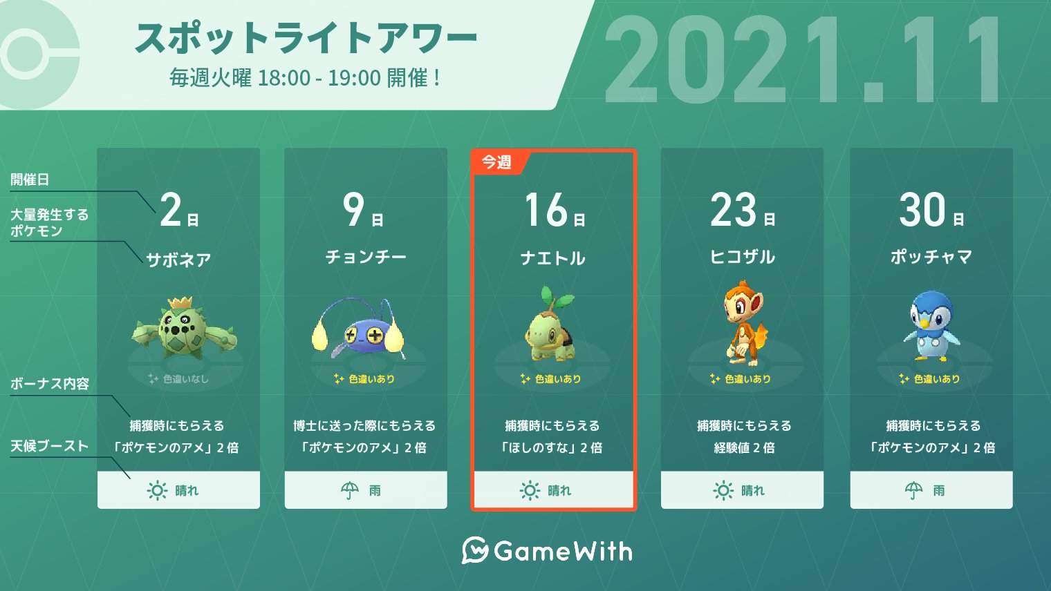 ポケモンgo攻略 Gamewith 本日18時からスポットライトアワー開催 開催期間 11月16日 火 18 00 19 00 ボーナス内容 捕獲時のほしのすな2倍 ナエトルが大量発生 詳細はこちら T Co Bntmpkucn5 ポケモンgo T Co 31wt1p26mg Twitter