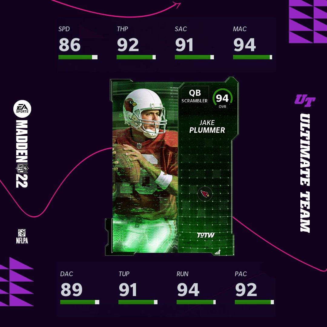 EASPORTS_MUT's tweet image. TOTW - Week 10

⏳ LTD: @Prez (SS)
NYG vs. NYJ - 11/10/2019
9 TKLS | 2 Sacks | 2 FF | 1 FR | TD

🦸‍♂️ Hero: @snakestakes (QB)
DET vs. ARI - 11/18/2001
334 Passing YDS | 4 TD

🦸‍♂️ Hero: @EKD92 (ROLB)
BAL vs. CIN - 11/10/2013
3 TFL | 3 Sacks | PD