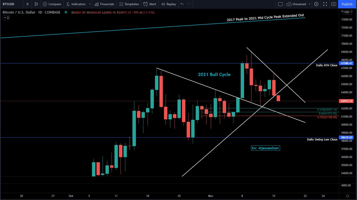 JesseOlson's tweet photo. Mapped out some #bitcoin supports below. 

Daily candle close below the blue line would be a concern but that doesn't mean it couldn't intra day wick there...I don't think it does but always good to be aware of all scenarios. 👊 https://t.co/3vGpxe1DhP