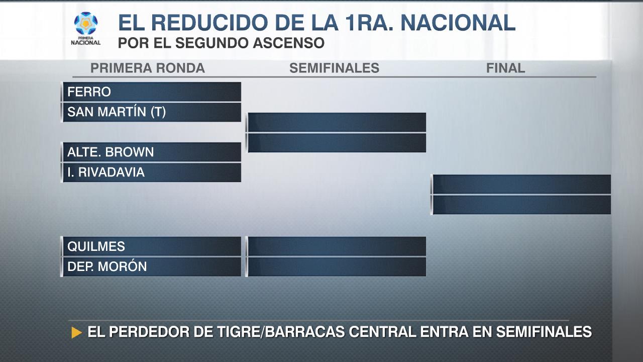 ¿Cómo es el reducido de la Primera Nacional 2022