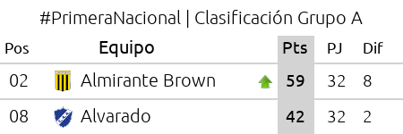 ProdeEnLinea's tweet photo. #PrimeraNacional | #GrupoA | Final del partido! | #AlteBrown 3 | #Alvarado 2 | Seguí el fútbol en #ProdeEnLinea!! https://t.co/Bvqn3PrGFF