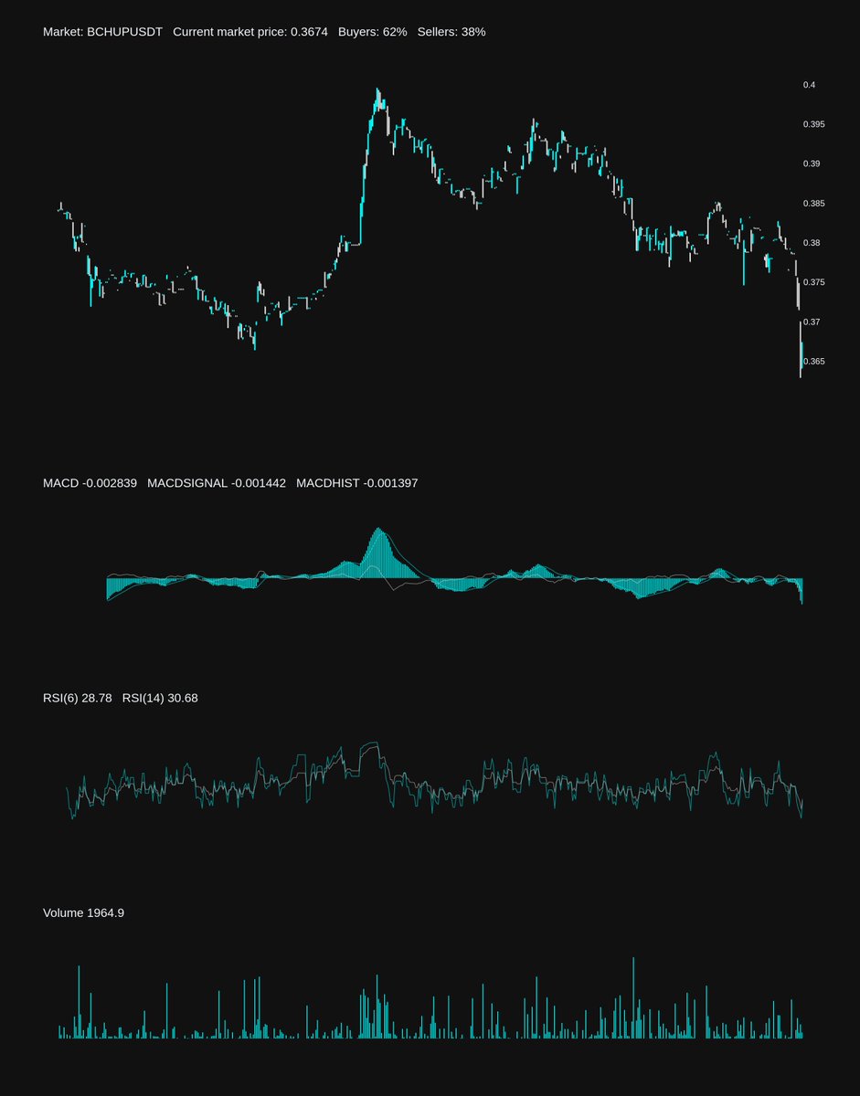 HoefnagelsBjorn's tweet photo. Price Change 📊
The price of BCHUPUSDT has go up by 1.07%
Previous price: 0.3635
Current price: 0.3674
#BCHUP, #BCHUPUSDT, #crypto, #pricegoup https://t.co/T8fIQhc3n7
