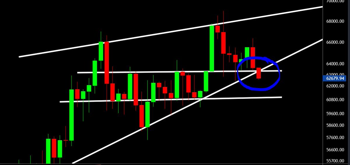 crypto_futur's tweet photo. Clôture à 63.6K$ en Daily c'est correct on reste dans le rising wedge.
Mais attention à la clôture du 16/11, c'est mal parti pour l'instant ! #Bitcoin https://t.co/8HcFo5L91a