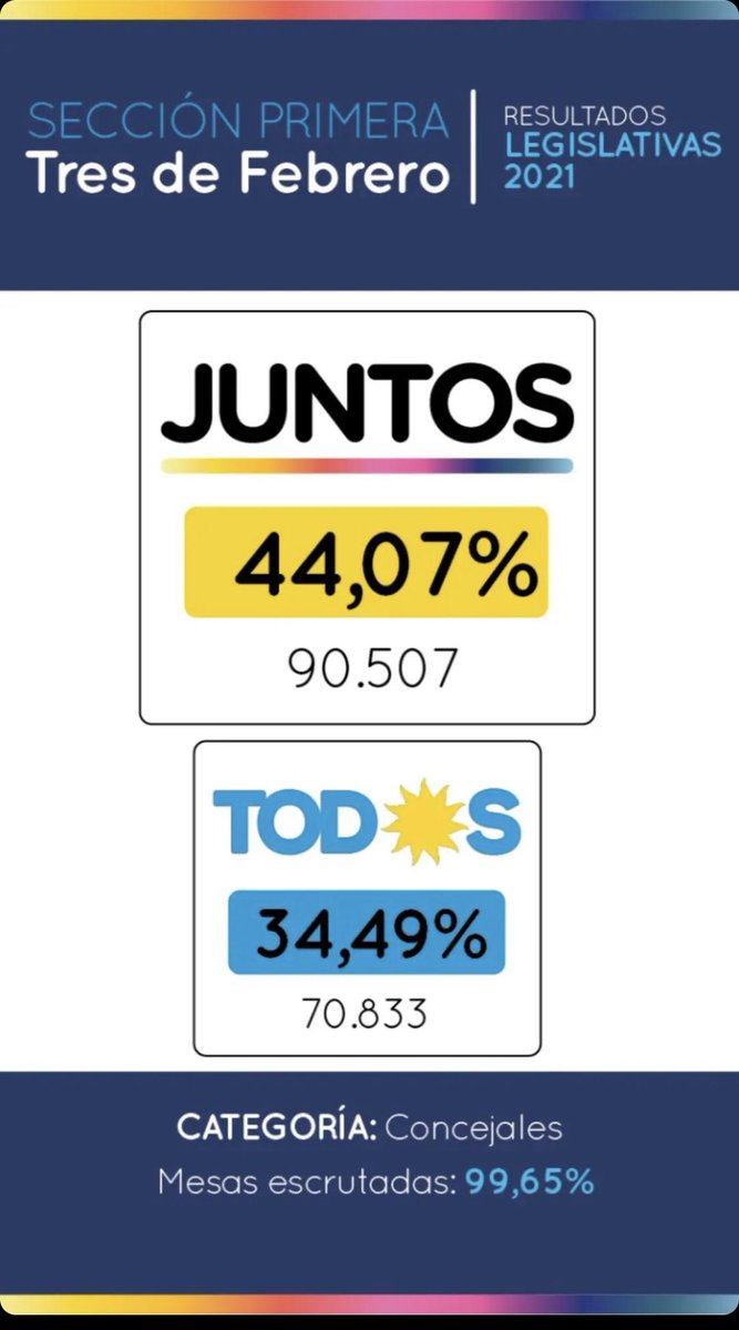 VueltaAlMundoTV's tweet photo. Basta de mentiras! Se gano y fuerte! El pais esta cambiando! Fuerza a mi intendente @dievalen y a @danyreich https://t.co/cOP7UIg1Kv
