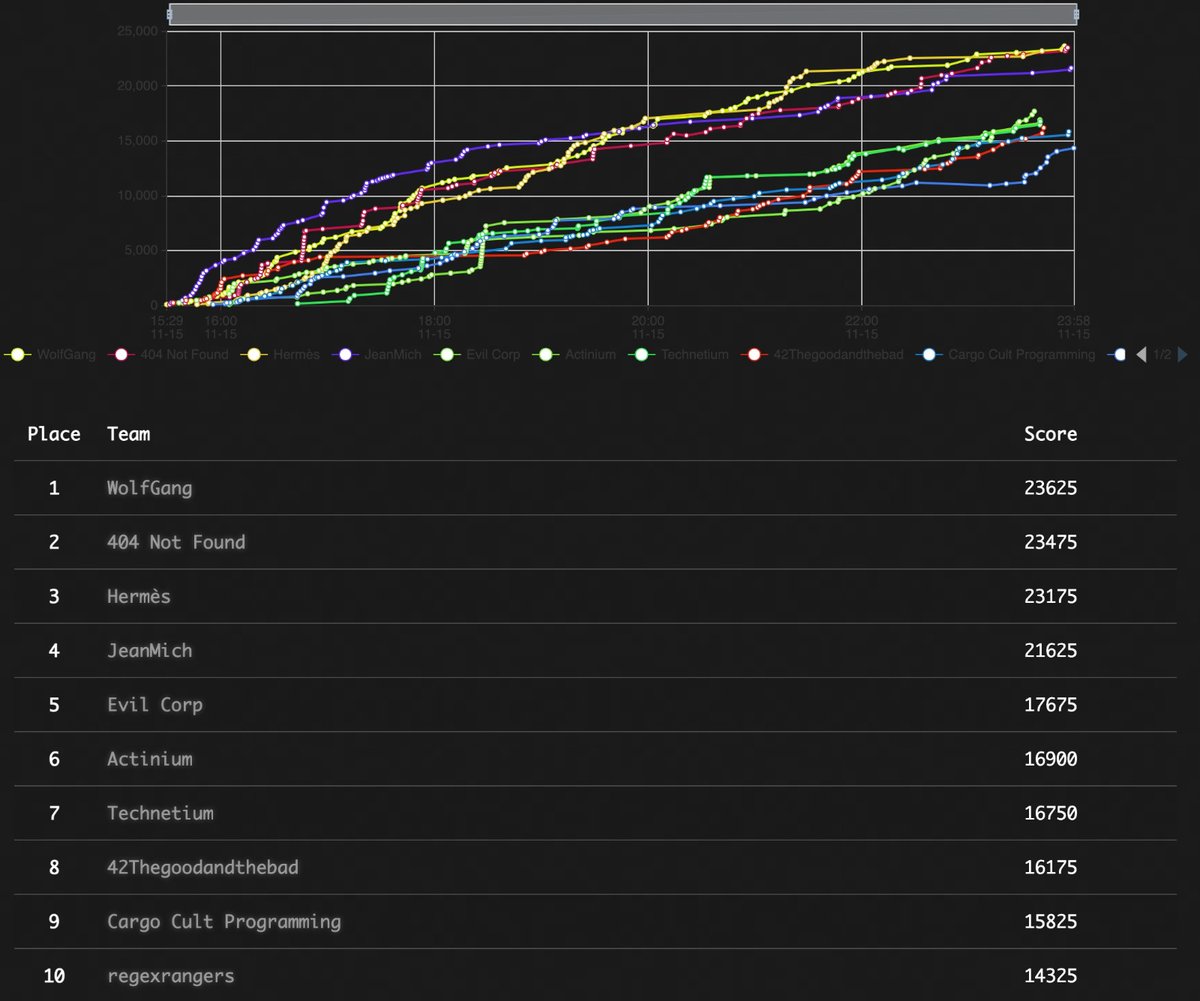 d1r4c's tweet photo. That’s another #taniumCTF concluded at #Converge2021! Congratulations to Team WolfGang for winning this year and to everyone for participating. I'll see you all next year! #corporateespionage #supplychainattacks #dfir #windowsforensics #linuxforensics #memoryanalysis https://t.co/imJ06MrmqW
