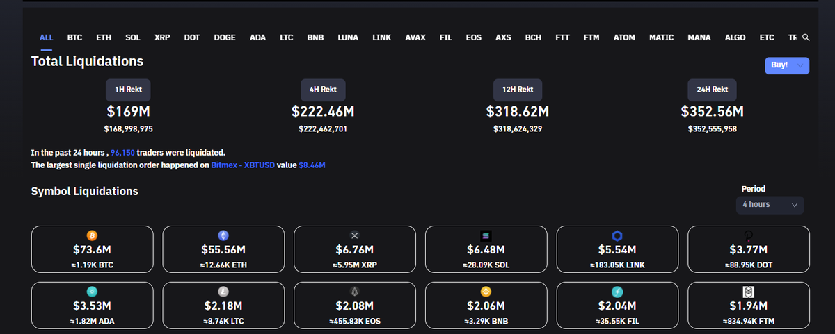 WuBlockchain's tweet photo. According to bybt, BTC once fell below $61000 and ETH fell to $4250. In the past hour, nearly $170 million of the entire network has been liquidated, and more than 96,000 people have liquidated their positions. https://t.co/IdS9KbdjUU