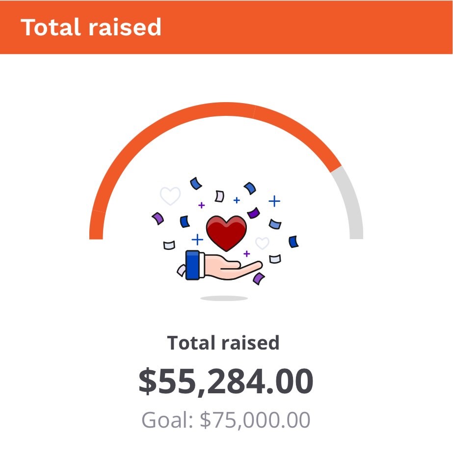 ChallengeCG's tweet image. We're thrilled to announce so far we've raised $55,284.00. A huge thank you to everyone for their generosity. If you wish to make a contribution to our charities, visit cgchallenge.com.au
