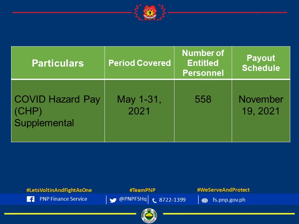 PNPFSHq's tweet photo. Announcement:
The scheduled payout of the COVID Hazard Pay Supplemental (May 1- 31, 2021) for 558 PNP personnel is on November 19, 2021. https://t.co/ULmAxnhya3