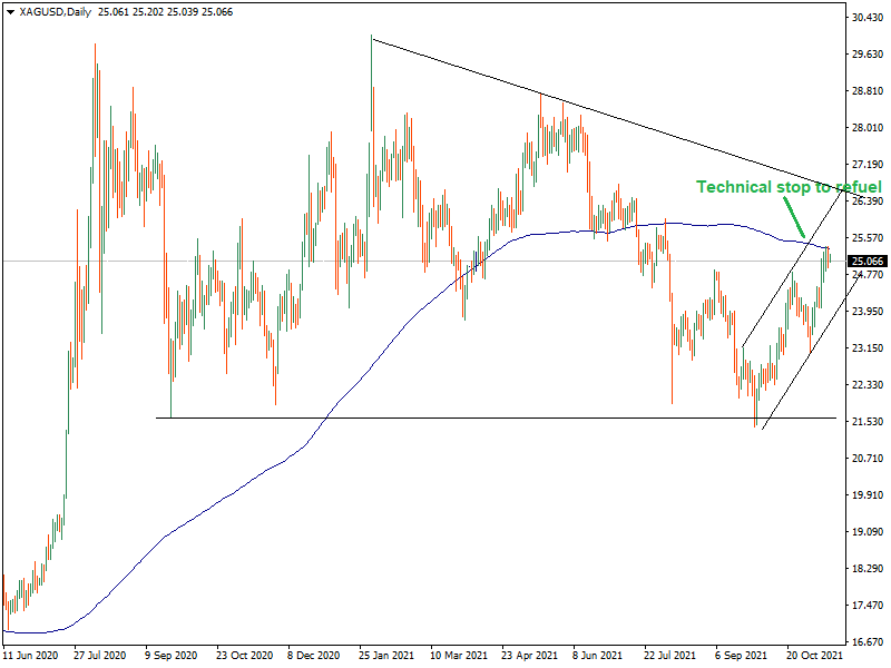 KeytoMarkets's tweet photo. #silver: Technical stop at 200MA to refuel. #silversqueeze #Commodities #FXsignals #fx #FXコミュニティYTC #commoditymarket https://t.co/7pBdGK1B4l