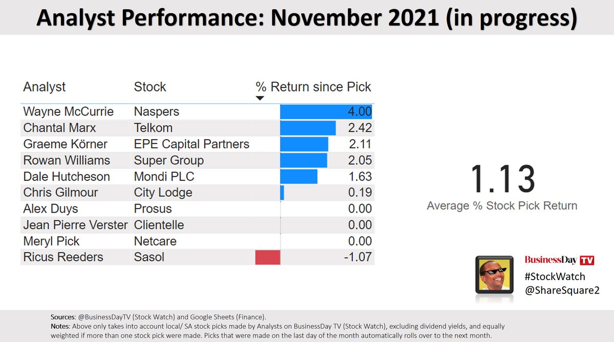 ShareSquare2's tweet photo. Performance of Analysts' SA Stock Picks for November (16th) &amp; Stock Pick Summary @BusinessDayTV #StockWatch

Well done @WayneMcCurrie and @chantal_marx for picks on #NPN &amp; $TKG. Also, it is neck and neck between @GaryBooysen @viv_govender and @AfrikanInvstr for 1st place OVERALL https://t.co/qizaFTV5Ai