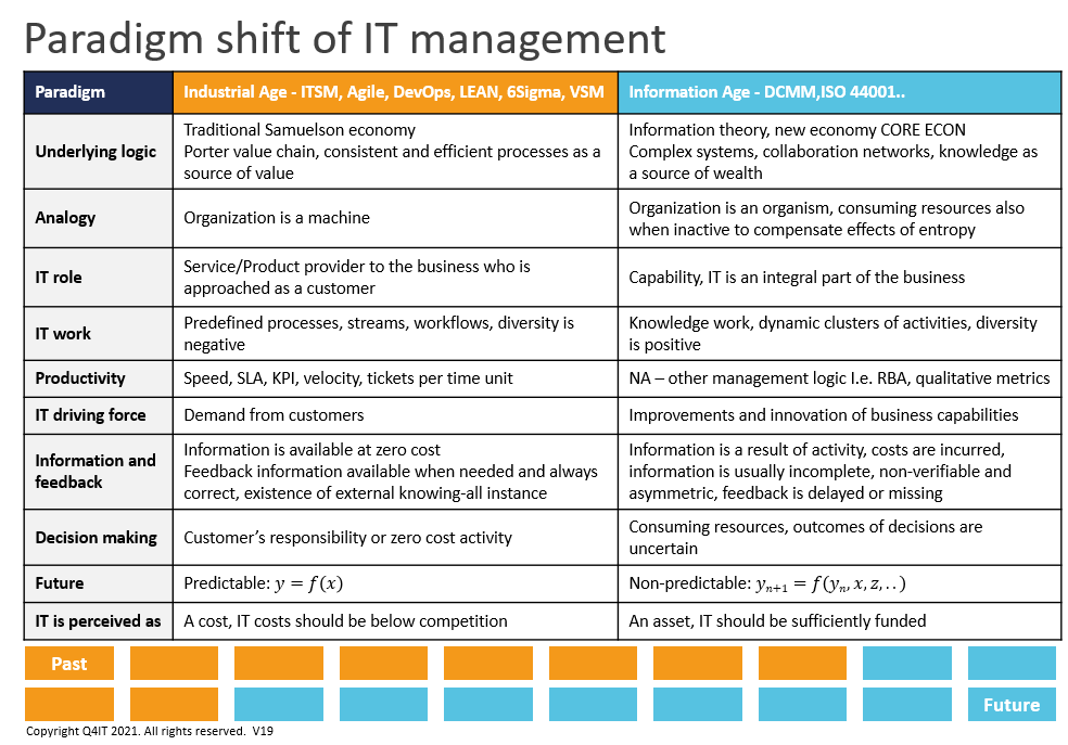 ZdenekKvapil's tweet photo. Both #Agile and #ITSM are reactive management models, where customer requirements are triggering IT activities.
In #KnowledgeEra this logic is misguiding, IT role is elevated to a capability, exploring, innovating collaboratively with other departments. https://t.co/zdzd9prGdf