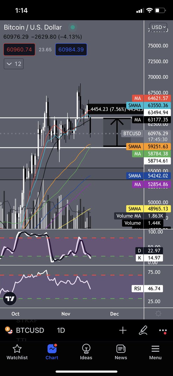 initfortheBTC's tweet photo. $btc

ez long set up off off support of 1D 50MA tight stop under sell back into low periods  

then compression until said resist pinches down squeezing pa likely back to support at w1 oct pivot at 1D 99ma $53ish imo https://t.co/TKeuUgyjDp