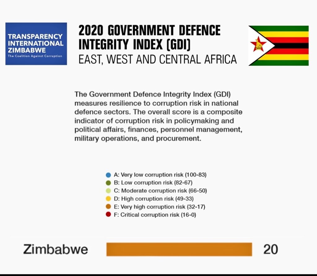 TIZim_info's tweet photo. The 2020 Government Defence Ingerity Index is out today ❗
🔵GDI measures resilience to corruption risk in national defence sectors.
🔵Zimbabwe 🇿🇼scored 20/100 placing it in the very high risk band. 
⬇️⬇️
 https://t.co/tOo41rooGv

#GDI2020 
#armstrade 
#transparency https://t.co/qBcbz6uj2I