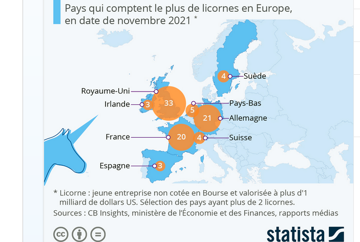 NicolasPECOURT's tweet photo. Le Royaume-Uni, l'Allemagne et la France sont les pays européens qui comptent le plus de #licornes
@Statista_FR https://t.co/TphgPbh5ng