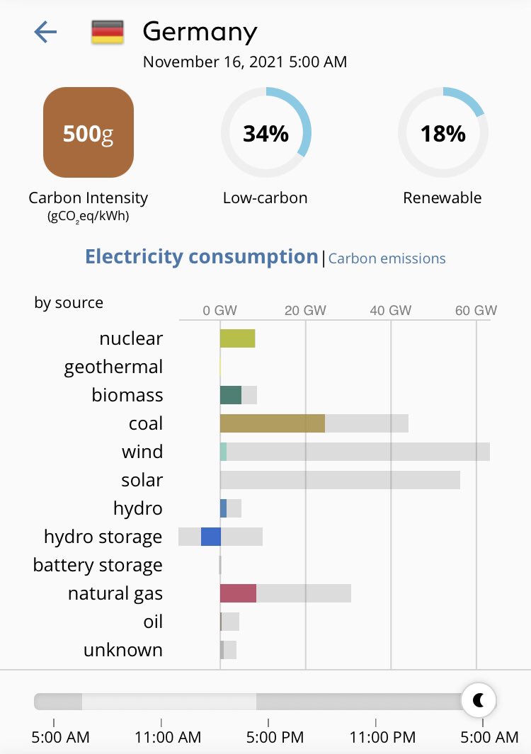 Seit fast einer Woche kein Wind, kaum Sonne. Gibt es eigentlich einen Plan B <a href="/Die_Gruenen/">BÜNDNIS 90/DIE GRÜNEN</a>?
#Energiewende