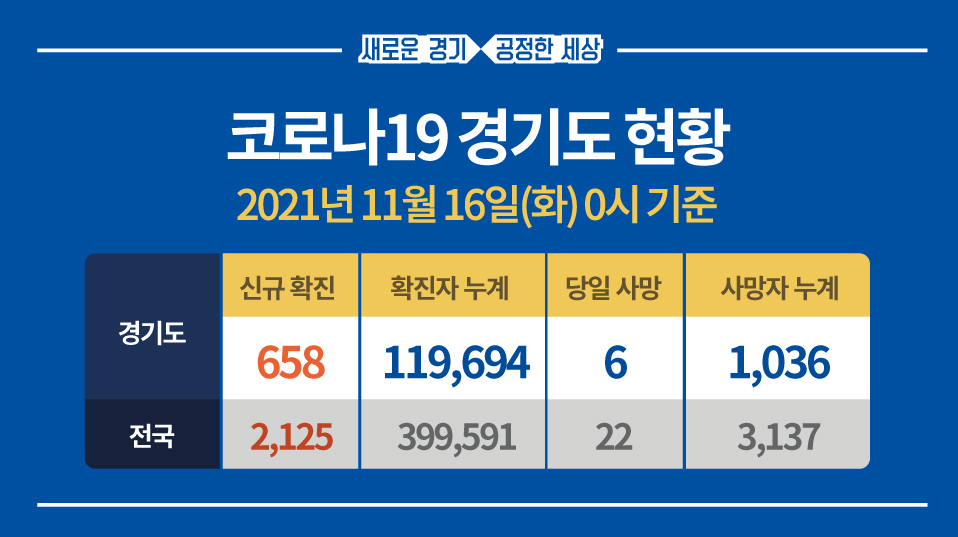 🚨경기도 #코로나19 현황🚨

✅신규확진: 658명

부천75, 성남69, 고양52, 평택42, 남양주40, 안산38, 시흥34, 안양31, 광주30, 용인29, 화성25, 김포25, 파주20, 수원19, 광명16, 하남13, 의정부11, 군포11, 의왕11, 구리10, 동두천10, 안성8, 여주7,과천7,오산6,양평5,가평5,이천4,양주2,포천2,연천1