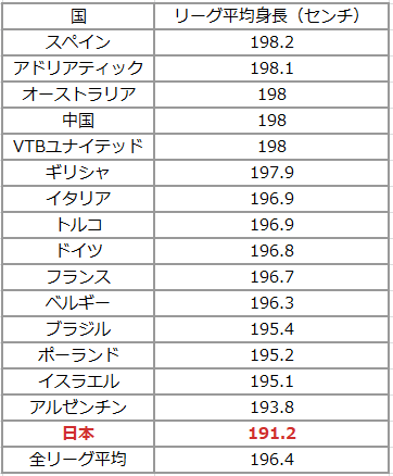 Journeyman ジャーニーマン 例のfibaのレポートに 各国リーグの平均身長が載っていました 日本が小さい ことを再確認できます アルゼンチンに興味がわくのも当然でしょうね 細かく読んでいませんが たぶん 21シーズン B1とb2 外国籍