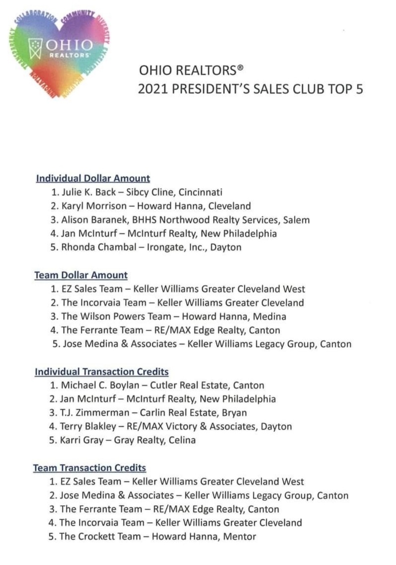terry_blakley's tweet photo. #4 in the state out of any company and about 50k people...and #1 REMAX agent in Ohio...Because I have the BEST friends and clients ever! Something I will always look back on and be proud!! Thanks to everybody who ever referred me! #TrustTerry 🙏🙏❤❤ https://t.co/oDIfBiODen