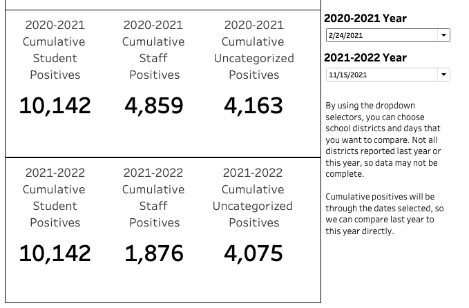 amethystarlight's tweet photo. In the 129 districts for which I have COVID+ data, tonight saw total COVID+ cross the 10k threshold for the academic year.

It took until 2/24/21 to reach 10142 total positives in the previous school year, and that was with 321 districts reporting some amount of COVID+ data. https://t.co/CG0rgu7IZD